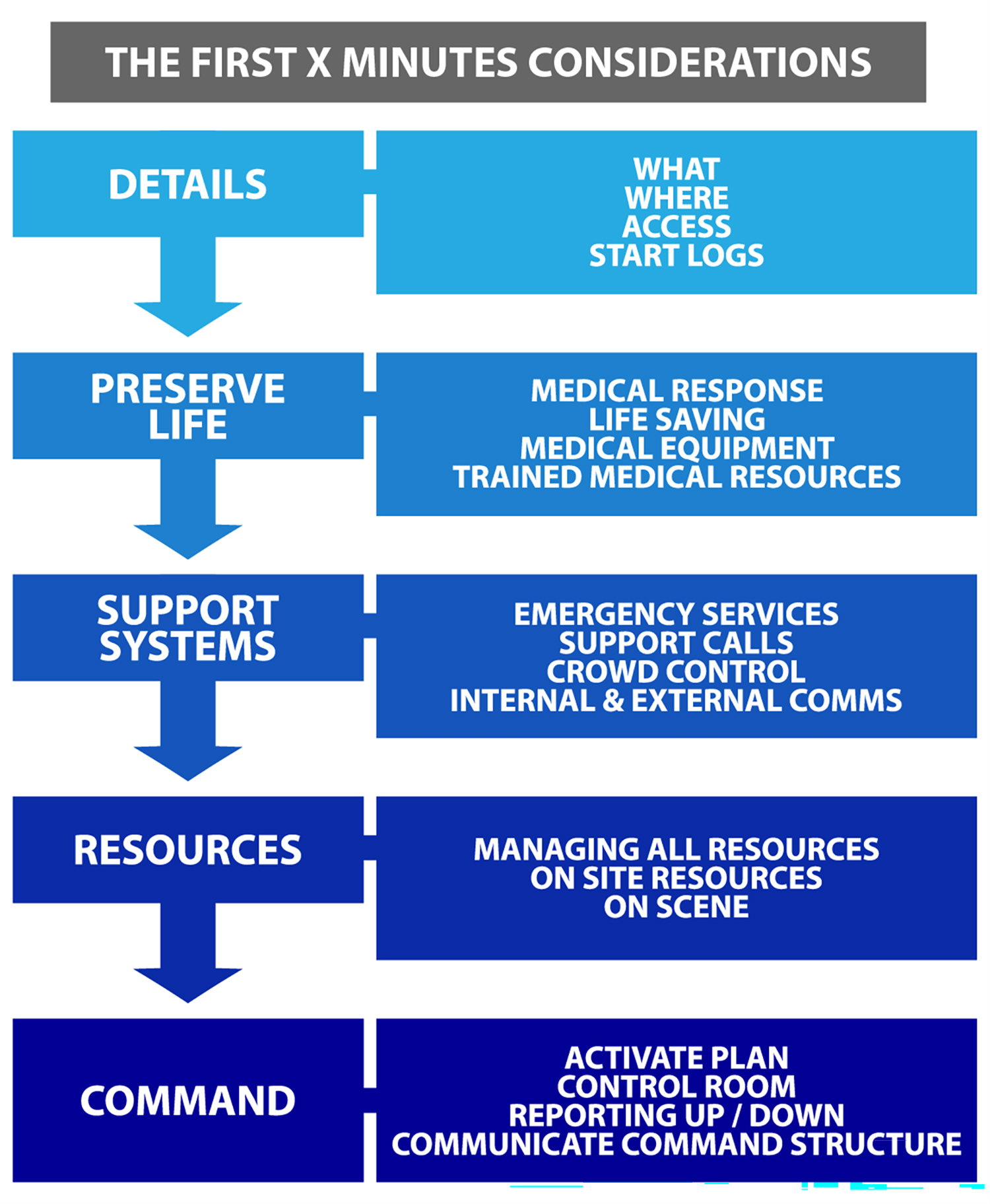 First X Minutes Considerations Info Graphic